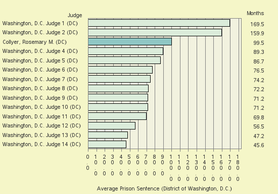 Bar chart of label