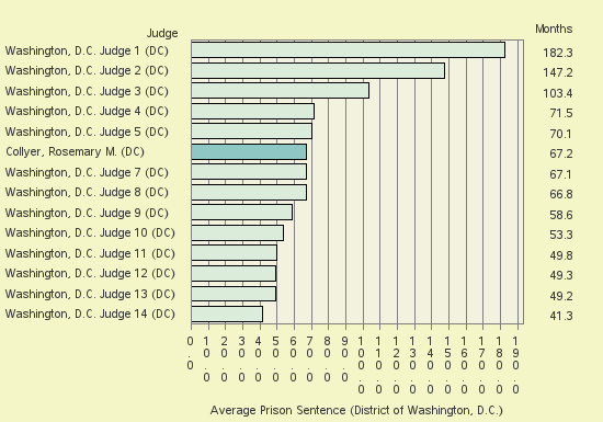 Bar chart of label