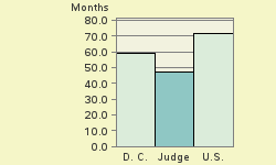 Bar chart of start