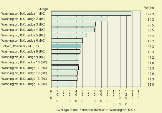 Bar chart of label