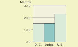 Bar chart of start