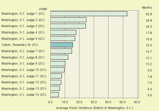 Bar chart of label