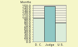 Bar chart of start