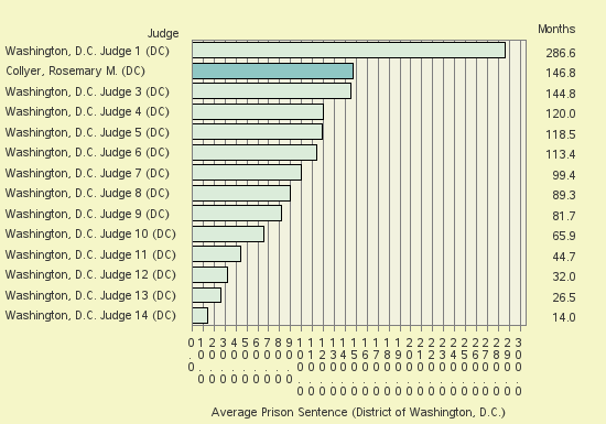 Bar chart of label