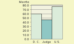 Bar chart of start