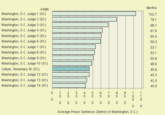 Bar chart of label