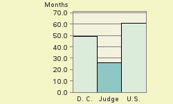 Bar chart of start