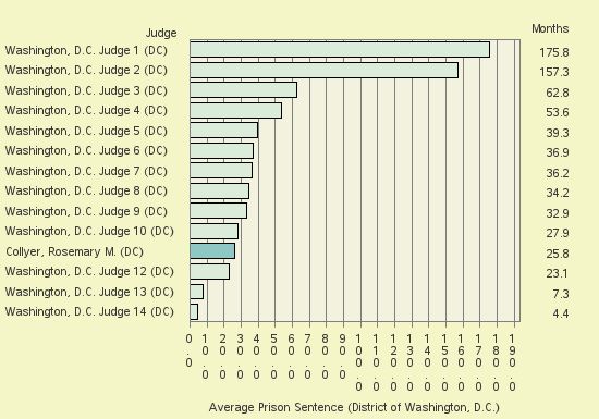 Bar chart of label