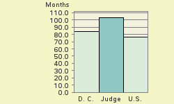 Bar chart of start