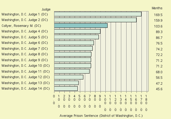 Bar chart of label