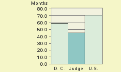 Bar chart of start