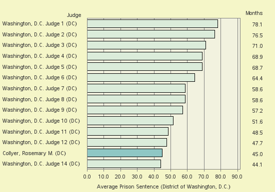 Bar chart of label