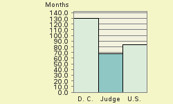 Bar chart of start