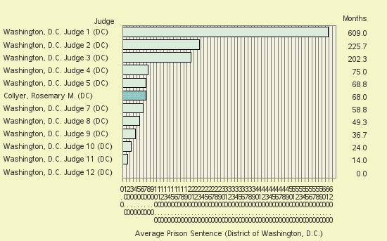 Bar chart of label