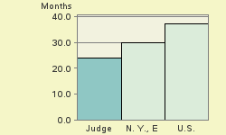 Bar chart of start