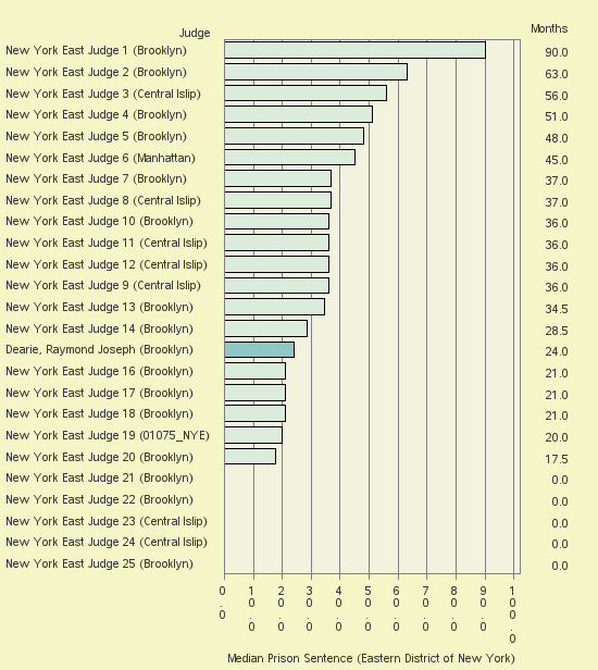 Bar chart of label