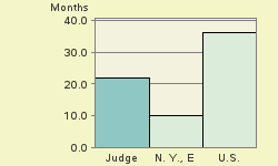 Bar chart of start