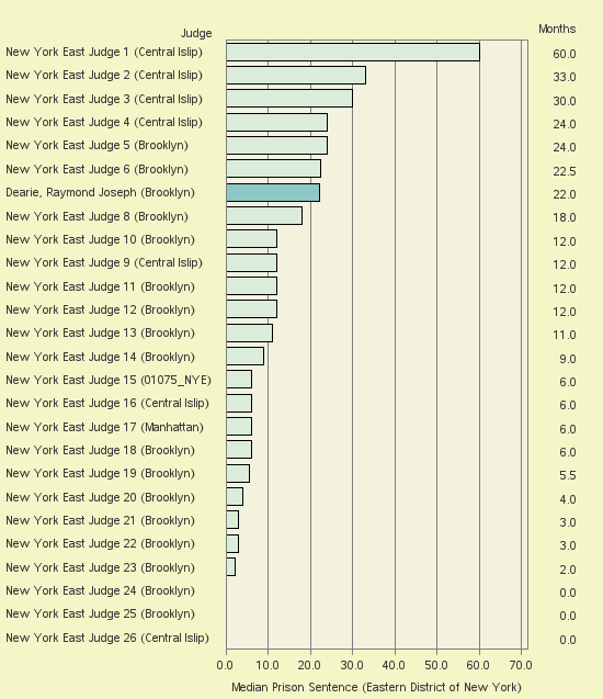 Bar chart of label