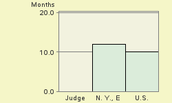 Bar chart of start