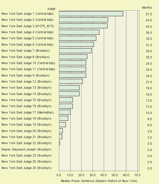 Bar chart of label