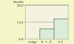 Bar chart of start