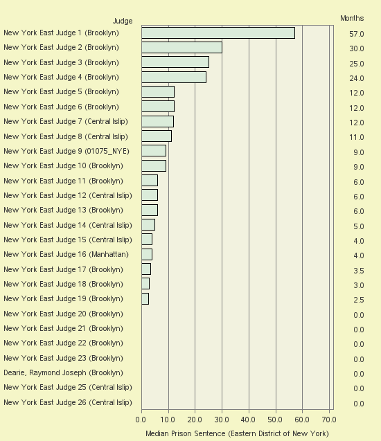 Bar chart of label