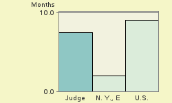 Bar chart of start