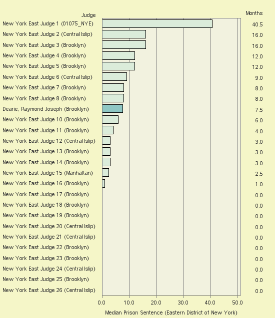 Bar chart of label