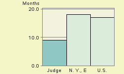 Bar chart of start