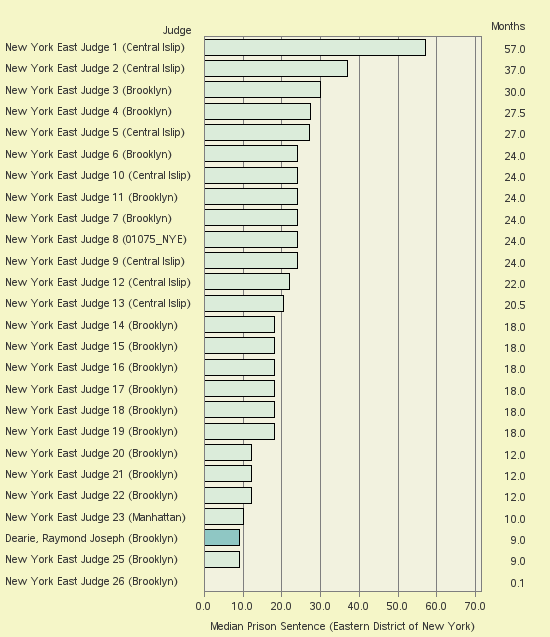 Bar chart of label