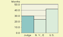 Bar chart of start