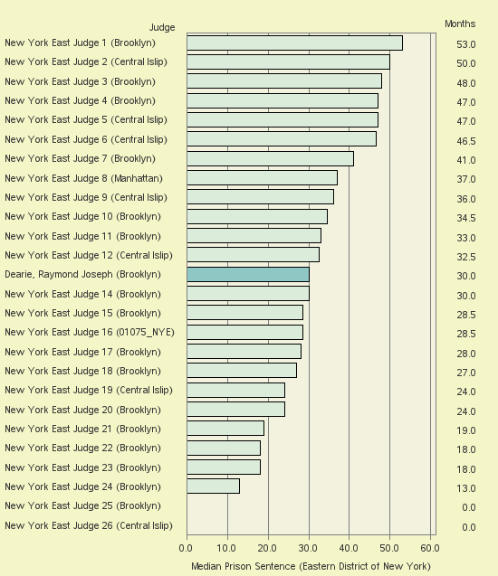 Bar chart of label