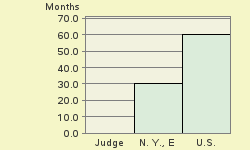 Bar chart of start