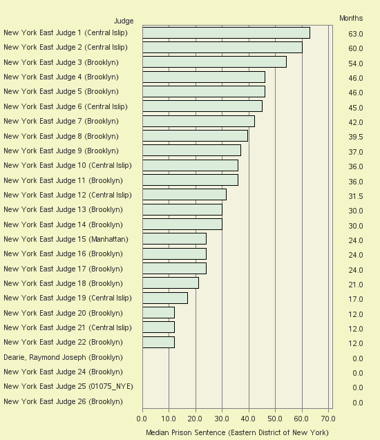 Bar chart of label