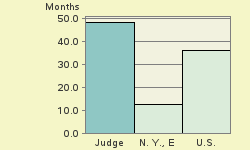 Bar chart of start