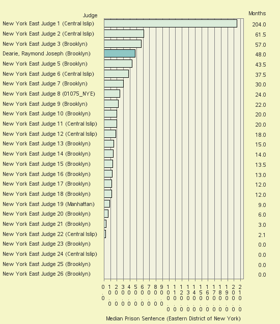 Bar chart of label