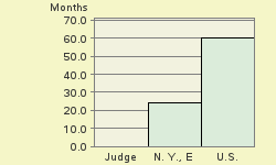 Bar chart of start