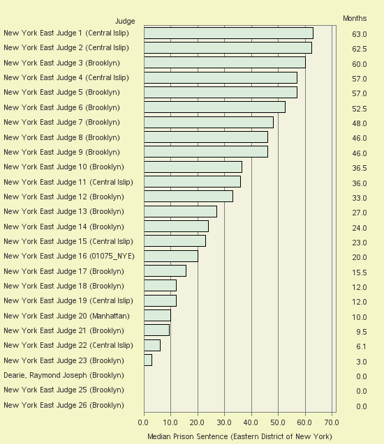 Bar chart of label