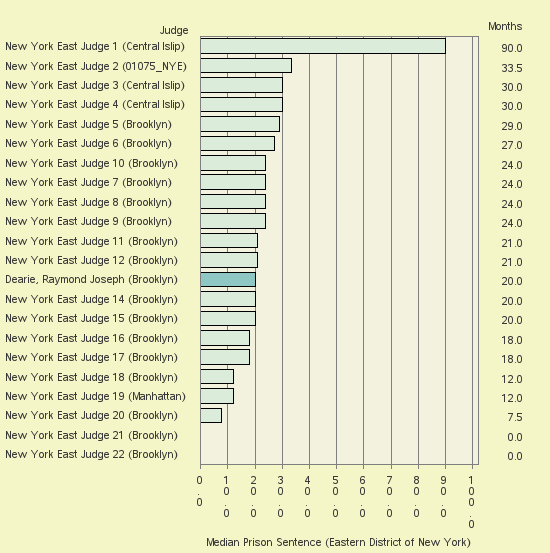 Bar chart of label