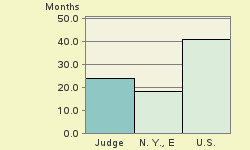 Bar chart of start