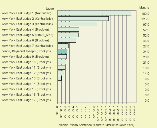 Bar chart of label