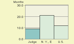 Bar chart of start