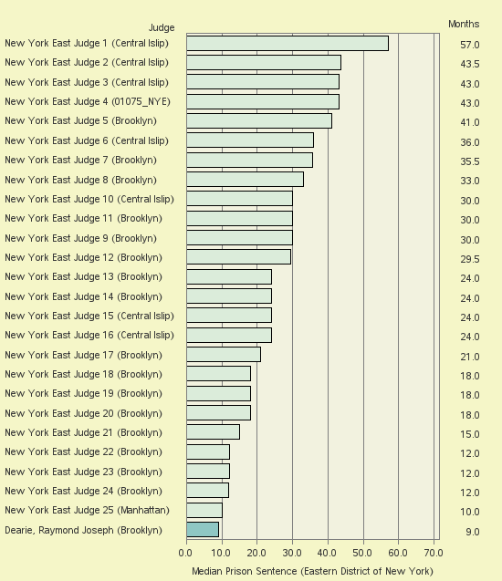 Bar chart of label