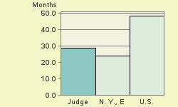 Bar chart of start