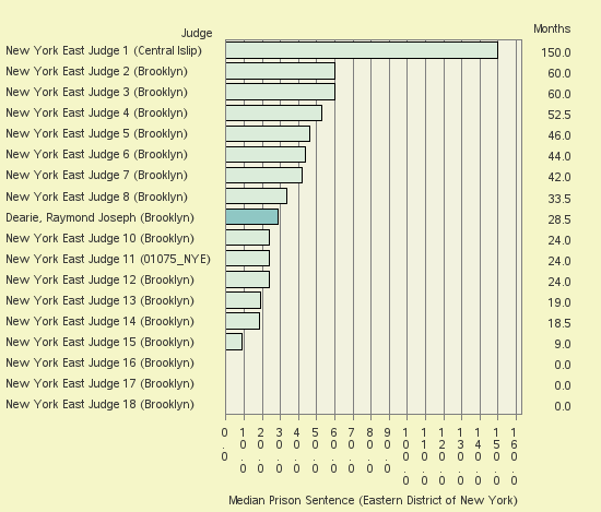 Bar chart of label