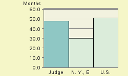 Bar chart of start