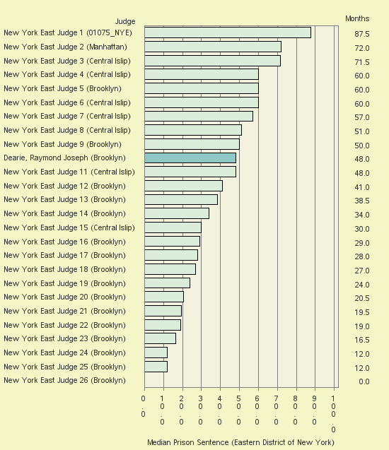 Bar chart of label