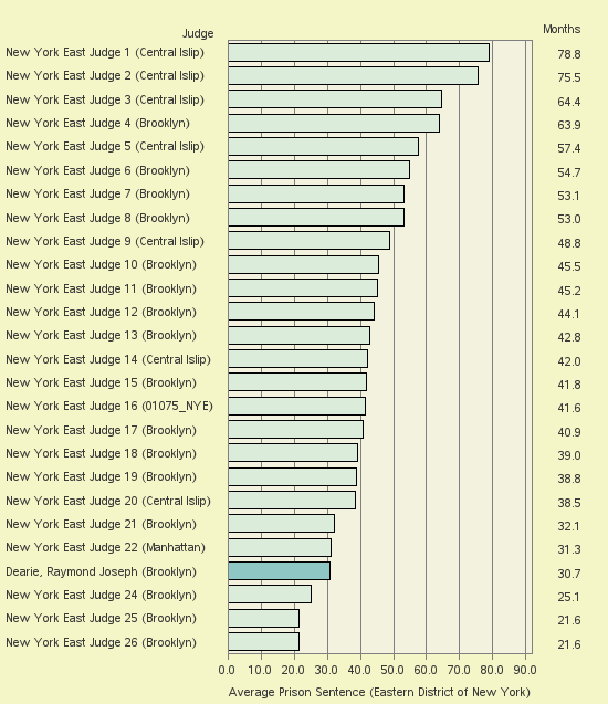 Bar chart of label