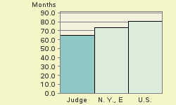 Bar chart of start