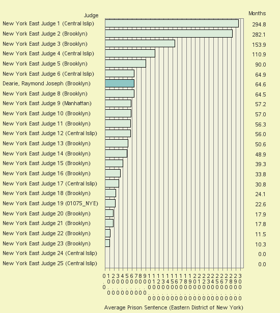 Bar chart of label